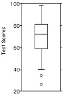 <strong>The test scores of 40 students are listed below. Choose the boxplot that represents the given data. I II III IV V </strong> A)I B)II C)III D)IV E)V