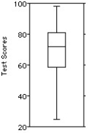 <strong>The test scores of 40 students are listed below. Choose the boxplot that represents the given data. I II III IV V </strong> A)I B)II C)III D)IV E)V
