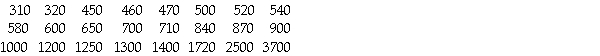 <strong>The weekly salaries (in dollars)of 24 randomly selected employees of a company are shown below. Choose the boxplot that represents the given data. I II III IV V </strong> A)I B)II C)III D)IV E)V