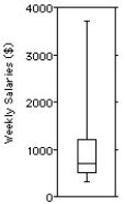 <strong>The weekly salaries (in dollars)of 24 randomly selected employees of a company are shown below. Choose the boxplot that represents the given data. I II III IV V </strong> A)I B)II C)III D)IV E)V