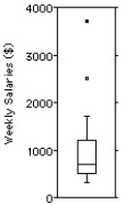 <strong>The weekly salaries (in dollars)of 24 randomly selected employees of a company are shown below. Choose the boxplot that represents the given data. I II III IV V </strong> A)I B)II C)III D)IV E)V
