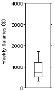 <strong>The weekly salaries (in dollars)of 24 randomly selected employees of a company are shown below. Choose the boxplot that represents the given data. I II III IV V </strong> A)I B)II C)III D)IV E)V