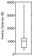 <strong>The weekly salaries (in dollars)of 24 randomly selected employees of a company are shown below. Choose the boxplot that represents the given data. I II III IV V </strong> A)I B)II C)III D)IV E)V