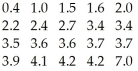 <strong>The normal monthly precipitation (in inches)for August is listed for 20 different cities in the U.S.A.. Choose the boxplot that represents the given data. I II III IV V </strong> A)I B)II C)III D)IV E)V