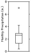 <strong>The normal monthly precipitation (in inches)for August is listed for 20 different cities in the U.S.A.. Choose the boxplot that represents the given data. I II III IV V </strong> A)I B)II C)III D)IV E)V