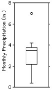 <strong>The normal monthly precipitation (in inches)for August is listed for 20 different cities in the U.S.A.. Choose the boxplot that represents the given data. I II III IV V </strong> A)I B)II C)III D)IV E)V