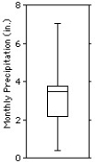 <strong>The normal monthly precipitation (in inches)for August is listed for 20 different cities in the U.S.A.. Choose the boxplot that represents the given data. I II III IV V </strong> A)I B)II C)III D)IV E)V