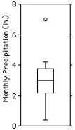 <strong>The normal monthly precipitation (in inches)for August is listed for 20 different cities in the U.S.A.. Choose the boxplot that represents the given data. I II III IV V </strong> A)I B)II C)III D)IV E)V