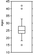 <strong>The ages of the 21 members of a track and field team are listed below. Choose the boxplot that represents the given data. I II III IV V </strong> A)I B)II C)III D)IV E)V