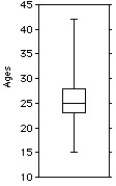 <strong>The ages of the 21 members of a track and field team are listed below. Choose the boxplot that represents the given data. I II III IV V </strong> A)I B)II C)III D)IV E)V