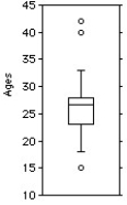 <strong>The ages of the 21 members of a track and field team are listed below. Choose the boxplot that represents the given data. I II III IV V </strong> A)I B)II C)III D)IV E)V