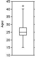 <strong>The ages of the 21 members of a track and field team are listed below. Choose the boxplot that represents the given data. I II III IV V </strong> A)I B)II C)III D)IV E)V