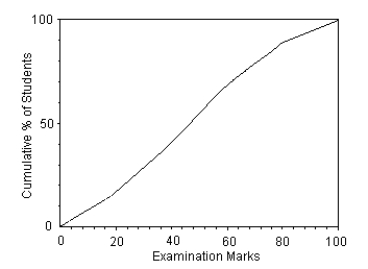 <strong>Here is an ogive of the distribution of students' marks on their statistics test. Choose the boxplot that represents the given data. I II III IV V </strong> A)I B)II C)III D)IV E)V