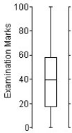 <strong>Here is an ogive of the distribution of students' marks on their statistics test. Choose the boxplot that represents the given data. I II III IV V </strong> A)I B)II C)III D)IV E)V