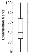 <strong>Here is an ogive of the distribution of students' marks on their statistics test. Choose the boxplot that represents the given data. I II III IV V </strong> A)I B)II C)III D)IV E)V