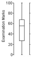 <strong>Here is an ogive of the distribution of students' marks on their statistics test. Choose the boxplot that represents the given data. I II III IV V </strong> A)I B)II C)III D)IV E)V