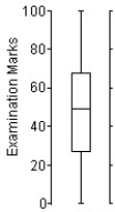 <strong>Here is an ogive of the distribution of students' marks on their statistics test. Choose the boxplot that represents the given data. I II III IV V </strong> A)I B)II C)III D)IV E)V