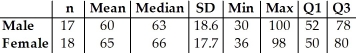 <strong>Here are the summary statistics for mathematics scores for one high-school graduating class. Choose the boxplot that represents the given data. I II III IV V </strong> A)I B)II C)III D)IV E)V