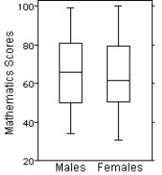 <strong>Here are the summary statistics for mathematics scores for one high-school graduating class. Choose the boxplot that represents the given data. I II III IV V </strong> A)I B)II C)III D)IV E)V
