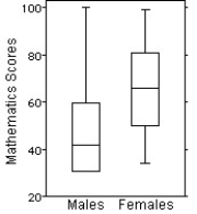 <strong>Here are the summary statistics for mathematics scores for one high-school graduating class. Choose the boxplot that represents the given data. I II III IV V </strong> A)I B)II C)III D)IV E)V