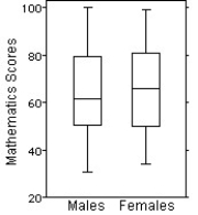 <strong>Here are the summary statistics for mathematics scores for one high-school graduating class. Choose the boxplot that represents the given data. I II III IV V </strong> A)I B)II C)III D)IV E)V