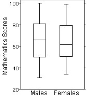 <strong>Here are the summary statistics for mathematics scores for one high-school graduating class. Choose the boxplot that represents the given data. I II III IV V </strong> A)I B)II C)III D)IV E)V
