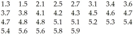 <strong>Shown below are the data and summary statistics for the reading scores of 29 fifth graders. Write a brief summary of the performance of the fifth graders.</strong> A)The distribution is unimodal and skewed to the left.The median is 4.6,while the mean is 4.2,lower than the median score.The middle 50% of the weekly salaries are between 3.6 and 5.2,for an IQR of 1.6.There are no outliers. B)The distribution is unimodal and skewed to the right.The median is 4.6,while the mean is 4.2,lower than the median score.The middle 50% of the weekly salaries are between 3.6 and 5.2,for an IQR of 1.6.There are no outliers. C)The distribution is unimodal and skewed to the left.The median is 4.6,while the mean is 4.2,lower than the median score.The middle 50% of the weekly salaries are between 3.6 and 5.2,for an IQR of 1.6.The score of 1.3 is an outlier. D)The distribution is skewed to the right.The median is 4.2,while the mean is 4.6,higher than the median score.The middle 50% of the weekly salaries are between 3.6 and 5.2,for an IQR of 1.6.There are no outliers. E)The distribution is unimodal and skewed to the left.The median is 4.2,while the mean is 4.6,higher than the median score.The middle 50% of the weekly salaries are between 3.6 and 5.2,for an IQR of 1.6.There are no outliers.