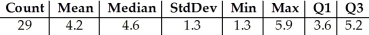 <strong>Shown below are the data and summary statistics for the reading scores of 29 fifth graders. Write a brief summary of the performance of the fifth graders.</strong> A)The distribution is unimodal and skewed to the left.The median is 4.6,while the mean is 4.2,lower than the median score.The middle 50% of the weekly salaries are between 3.6 and 5.2,for an IQR of 1.6.There are no outliers. B)The distribution is unimodal and skewed to the right.The median is 4.6,while the mean is 4.2,lower than the median score.The middle 50% of the weekly salaries are between 3.6 and 5.2,for an IQR of 1.6.There are no outliers. C)The distribution is unimodal and skewed to the left.The median is 4.6,while the mean is 4.2,lower than the median score.The middle 50% of the weekly salaries are between 3.6 and 5.2,for an IQR of 1.6.The score of 1.3 is an outlier. D)The distribution is skewed to the right.The median is 4.2,while the mean is 4.6,higher than the median score.The middle 50% of the weekly salaries are between 3.6 and 5.2,for an IQR of 1.6.There are no outliers. E)The distribution is unimodal and skewed to the left.The median is 4.2,while the mean is 4.6,higher than the median score.The middle 50% of the weekly salaries are between 3.6 and 5.2,for an IQR of 1.6.There are no outliers.