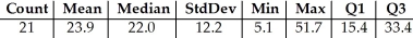 <strong>Here are summary statistics for the time,in minutes,it took 21 students to write a statistics test. Would you describe this distribution as symmetric or skewed?</strong> A)Skewed to the right,because the mean is much larger than the median and the upper quartile is farther from the median than the lower quartile. B)Symmetric,because the mean and the median are close. C)Skewed to the right,because the mean is much larger than the median and the lower quartile is farther from the median than the upper quartile. D)Skewed to the left,because the mean is much larger than the median and the lower quartile is farther from the median than the upper quartile. E)Skewed to the left,because the mean is much larger than the median and the upper quartile is farther from the median than the lower quartile.