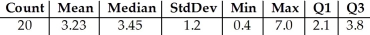 <strong>Here are summary statistics for the time,in minutes,it took for 20 people to complete an information survey at a walk-in medical clinic. Write a few sentences about the amount of time these people took to complete the information survey.</strong> A)The 20 times range in length between 0.4 and 7 minutes.The median time is 3.45 minutes,so half are longer and half are shorter.The middle 50% of these times range between 2.1 and 3.8 minutes.The distribution is skewed to the right,with at least the outlier 0.4 minutes. B)The 20 times range in length between 0.4 and 7 minutes.The median time is 3.23 minutes,so half are longer and half are shorter.The middle 50% of these times range between 2.1 and 3.45 minutes.The distribution is skewed to the right,with at least the outlier 7 minutes. C)The 20 times range in length between 0.4 and 7 minutes.The median time is 3.45 minutes,so half are longer and half are shorter.The middle 50% of these times range between 2.1 and 3.8 minutes.The distribution is skewed to the right,with no outliers. D)The 20 times range in length between 0.4 and 7 minutes.The median time is 3.45 minutes,so half are longer and half are shorter.The middle 50% of these times range between 0.4 and 3.8 minutes.The distribution is skewed to the left,with at least the outlier 0.4 minutes. E)The 20 times range in length between 0.4 and 7 minutes.The median time is 3.45 minutes,so half are longer and half are shorter.The middle 50% of these times range between 2.1 and 3.8 minutes.The distribution is skewed to the left,with at least the outlier 7 minutes.