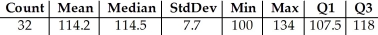 <strong>Shown below are the boxplot,the histogram and summary statistics for the highest temperatures ever recorded (in °F)in 32 different states in the U.S.A. Write a few sentences describing the distribution.</strong> A)The distribution is bimodal,symmetric with a mean of 114.2°F.There is a high outlier that should be investigated.The standard deviation is 7.7°F.The boxplot shows that half of the time,the highest temperatures were between about 107.5°F and 114°F. B)The distribution is unimodal,symmetric enough with a mean of 114.2°F.There is a high outlier that should be investigated,but it does not influence the mean very much.The standard deviation is 7.7°F.The boxplot shows that half of the time,the highest temperatures were between about 107.5°F and 118°F. C)The distribution is bimodal,essentially symmetric with a mean of 114.2°F.There is a high outlier that should be investigated,but it does not influence the mean very much.The standard deviation is 7.7°F.The boxplot shows that half of the time,the highest temperature were between about 107.5°F and 118°F. D)The distribution is unimodal,essentially symmetric with a mean of 114.2°F.There is a high outlier that should be investigated,because it influences the mean.The standard deviation is 7.7°F.The boxplot shows that half of the time,the highest temperatures were between about 107.5°F and 114°F. E)The distribution is unimodal,essentially symmetric with a mean of 114.2°F.There is a high outlier that should be investigated,but it does not influence the mean very much.The standard deviation is 7.7°F.The boxplot shows that half of the time,the highest temperatures were between about 107.5°F and 114°F.