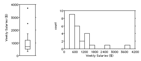 <strong>Shown below are the boxplot,the histogram and summary statistics for the weekly salaries (in dollars)of 24 randomly selected employees of a company: Write a few sentences describing the distribution.</strong> A)The distribution is unimodal and skewed to the right.As shown in the boxplot,there are two outliers,weekly salaries of $2500 and about $3700.The median was 978.8,while the mean was 705,above the median score.The middle 50% of the weekly salaries were between $510 and $1225 for an IQR of $715. B)The distribution is bimodal and skewed to the right.As shown in the boxplot,there are two outliers,weekly salaries of $2500 and about $3700.The median was 705,while the mean was 978.8,above the median score.The middle 50% of the weekly salaries were between $705 and $1225 for an IQR of $520. C)The distribution is unimodal and skewed to the left.As shown in the boxplot,there are two outliers,weekly salaries of $2500 and about $3700.The median was 705,while the mean was 978.8,above the median score.The middle 50% of the weekly salaries were between $705 and $1225 for an IQR of $520. D)The distribution is unimodal and skewed to the right.As shown in the boxplot,there are two outliers,weekly salaries of $2500 and about $3700.The median was 705,while the mean was 978.8,above the median score.The middle 50% of the weekly salaries were between $510 and $1225 for an IQR of $715. E)The distribution is unimodal and skewed to the left.As shown in the boxplot,there are two outliers,weekly salaries of $2500 and about $3700.The median was 705,while the mean was 978.8,above the median score.The middle 50% of the weekly salaries were between $510 and $1225 for an IQR of $715.