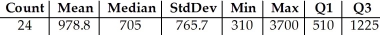 <strong>Shown below are the boxplot,the histogram and summary statistics for the weekly salaries (in dollars)of 24 randomly selected employees of a company: Write a few sentences describing the distribution.</strong> A)The distribution is unimodal and skewed to the right.As shown in the boxplot,there are two outliers,weekly salaries of $2500 and about $3700.The median was 978.8,while the mean was 705,above the median score.The middle 50% of the weekly salaries were between $510 and $1225 for an IQR of $715. B)The distribution is bimodal and skewed to the right.As shown in the boxplot,there are two outliers,weekly salaries of $2500 and about $3700.The median was 705,while the mean was 978.8,above the median score.The middle 50% of the weekly salaries were between $705 and $1225 for an IQR of $520. C)The distribution is unimodal and skewed to the left.As shown in the boxplot,there are two outliers,weekly salaries of $2500 and about $3700.The median was 705,while the mean was 978.8,above the median score.The middle 50% of the weekly salaries were between $705 and $1225 for an IQR of $520. D)The distribution is unimodal and skewed to the right.As shown in the boxplot,there are two outliers,weekly salaries of $2500 and about $3700.The median was 705,while the mean was 978.8,above the median score.The middle 50% of the weekly salaries were between $510 and $1225 for an IQR of $715. E)The distribution is unimodal and skewed to the left.As shown in the boxplot,there are two outliers,weekly salaries of $2500 and about $3700.The median was 705,while the mean was 978.8,above the median score.The middle 50% of the weekly salaries were between $510 and $1225 for an IQR of $715.