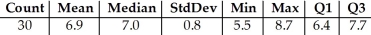 <strong>Shown below are the boxplot,the histogram and summary statistics for the weights (in pounds)of 30 newborn babies: Write a few sentences describing the distribution.</strong> A)The distribution is unimodal and symmetric.There are no outliers.The mean newborn baby weight was 6.9 lb with a standard deviation of 0.8 lb. B)The distribution is unimodal and symmetric.There are no outliers.The mean newborn baby weight was 7 lb with a standard deviation of 1.3 lb. C)The distribution is unimodal and skewed to the right.There are no outliers.The mean newborn baby weight was 7 lb with an IQR of 1.3 lb. D)The distribution is bimodal and symmetric.There are no outliers.The mean newborn baby weight was 6.9 lb with a standard deviation of 0.8 lb. E)The distribution is unimodal and skewed to the left.There are no outliers.The mean newborn baby weight was 7 lb with an IQR of 1.3 lb.