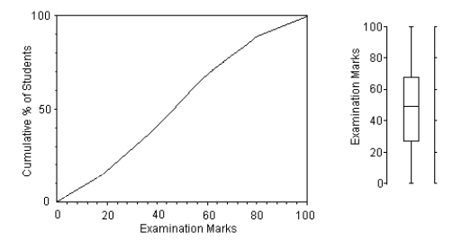 Here is the boxplot and an ogive of the distribution of students marks on their statistics test. Write a few sentences describing this distribution.