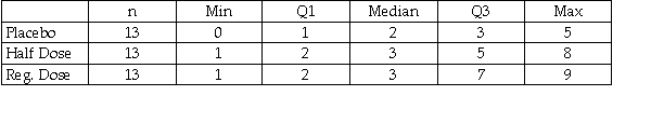 A medical study of the effects of on Drug X asked adult volunteers to take a heart-rate test one hour after taking Drug X.Some took a placebo (a pill containing no active ingredients),some were given a regular dose of Drug X,and others were given half a regular dose of Drug X.Here are the 5-number summaries for each group's scores on the test (# of beats that the heart rate increased when timed for 60 seconds): a)Describe the W's for these data. b)Name the variables and classify each as categorical or quantitative. c)Write a few sentences comparing the results of the three groups (create parallel boxplots to help you,if necessary. )