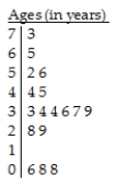 The stem-and-leaf diagram shows the ages of 17 people at a playground in Halifax,Nova Scotia. Key: 3 | 4 = 34 years