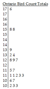 Members of the Ontario Field Ornithologists (OFO)observe birds at various locations within the province to see how many different species of bird they can spot.Suppose that 21 members have reported spotting the following number of species in 2009.The lower stem contains leaves with the digits 0-4 and the upper stem contains leaves with digits 5-9. Key: 11 | 5 = 115 birds