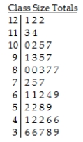 The mathematics department at a community college collected data for the number of students enrolled in 40 math courses over the course of one year.The following stem-and-leaf display shows the total number of students enrolled in each class. Key: 10 | 5 = 105 students