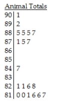 The following stem-and-leaf display shows the number of homeless cats and dogs that had to be euthanized each year in a large city for the period 1985-2004. Key: 87 | 5 = 87,500 cats and dogs euthanized