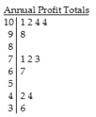 A business owner recorded her annual profits for the first 12 years since opening her business.The stem-and-leaf display below shows the annual profits in thousands of dollars. Key: 9 | 8 = $98,000 profit