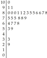 Here is the stem-and-leaf display of the midterm test scores for the seventh-period mathematics class. Midterm Test Scores Key: 7 | 5 = 75 points
