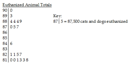 The following stem-and-leaf display shows the number of homeless cats and dogs that had to be euthanized each year in a large city for the period 1985-2004.Use both the stemplot and timeplot to describe the distribution.