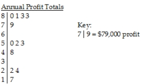 A business owner recorded her annual profits for the first 12 years since opening her business in 1993.The stem-and-leaf display below shows the annual profits in thousands of dollars.Use both the stemplot and timeplot to describe the distribution.
