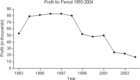 A business owner recorded her annual profits for the first 12 years since opening her business in 1993.The stem-and-leaf display below shows the annual profits in thousands of dollars.Use both the stemplot and timeplot to describe the distribution.