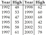 Use the high closing values of Naristar Inc.stock from the years 1992 - 2003 to construct a timeplot.