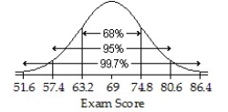 <strong>An English instructor gave a final exam and found a mean score of 69 points and a standard deviation of 5.8 points.Assume that a Normal model can be applied.Draw and label the Normal model for the exam scores.Then find the interval for the central 68% of the scores.</strong> A) ;57.4 to 80.6 points B) ;63.2 to 74.8 points C) ;63.2 to 74.8 points D) ;57.4 to 69 points E) ;69 to 80.6 points