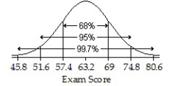 <strong>An English instructor gave a final exam and found a mean score of 69 points and a standard deviation of 5.8 points.Assume that a Normal model can be applied.Draw and label the Normal model for the exam scores.Then find the interval for the central 68% of the scores.</strong> A) ;57.4 to 80.6 points B) ;63.2 to 74.8 points C) ;63.2 to 74.8 points D) ;57.4 to 69 points E) ;69 to 80.6 points