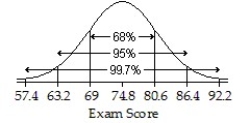 <strong>An English instructor gave a final exam and found a mean score of 69 points and a standard deviation of 5.8 points.Assume that a Normal model can be applied.Draw and label the Normal model for the exam scores.Then find the interval for the central 68% of the scores.</strong> A) ;57.4 to 80.6 points B) ;63.2 to 74.8 points C) ;63.2 to 74.8 points D) ;57.4 to 69 points E) ;69 to 80.6 points