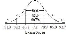 <strong>An English instructor gave a final exam and found a mean score of 72 points and a standard deviation of 6.9 points.Assume that a Normal model can be applied.Draw and label the Normal model for the exam scores.What percent of scores should be between 85.8 and 92.7 points?</strong> A) ;5% B) ;2.5% C) ;2.35% D) ;4.7% E) ;35.9318841%